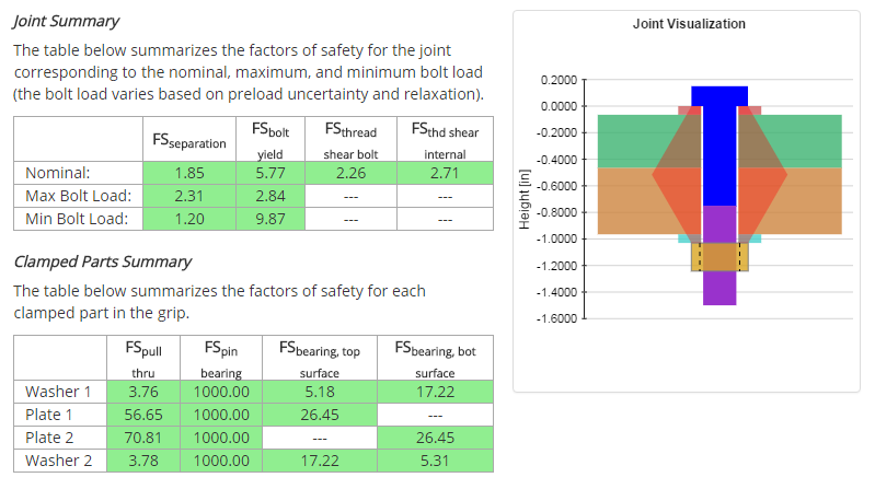 Bolted Joint Results Summary