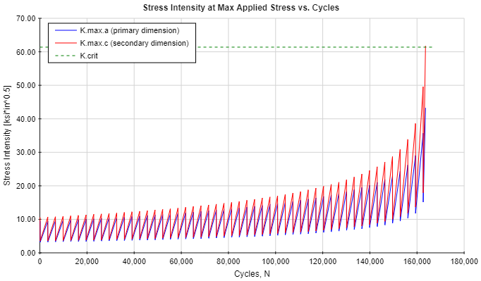 Stress Intensity vs. Cycles