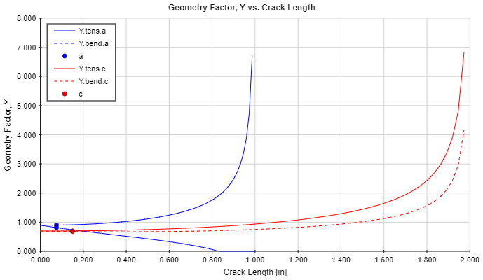 Geometry Factor vs. Crack Length