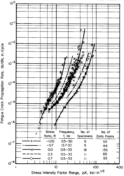 Crack Growth Rate for Al 7075-T6 Sheet