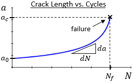 Crack Size vs Cycles