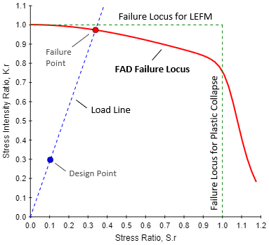 Failure Assessment Diagram (FAD)