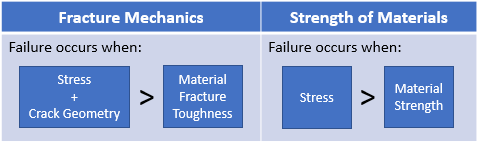 Fracture Mechanics vs Strength of Materials