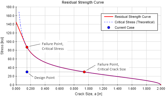 Residual Strength Curve