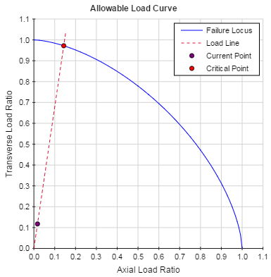 Allowable Load Curve