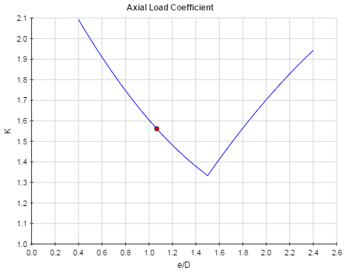 Axial Load Coefficient