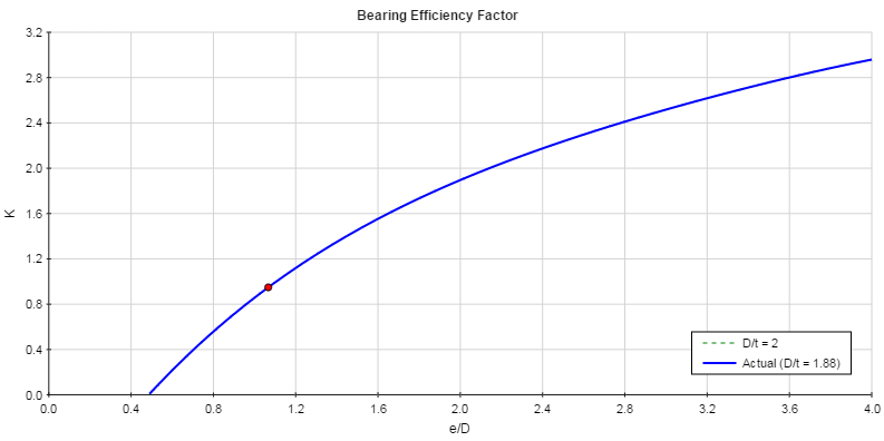 Bearing Efficiency Factor