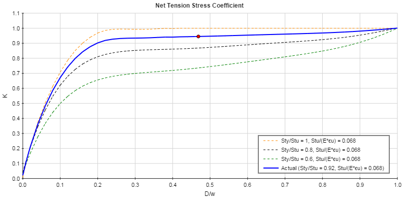 Net Tension Stress Coefficient