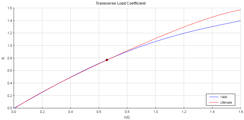 Transverse Load Coefficient