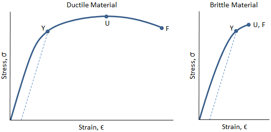 Stress-Strain Curves of Ductile vs Brittle Material