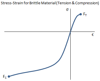 Stress-Strain Curve for Brittle Material