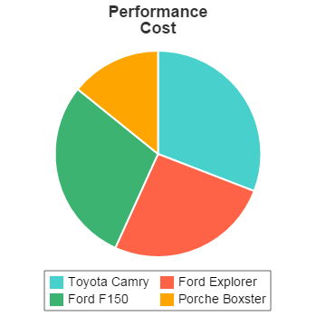 Performance - Cost
