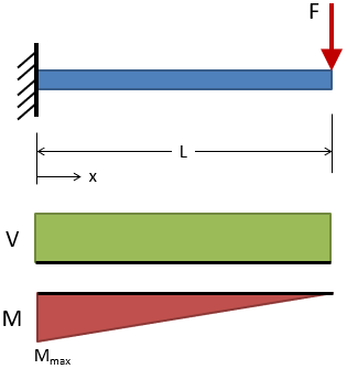 Cantilever, End Load