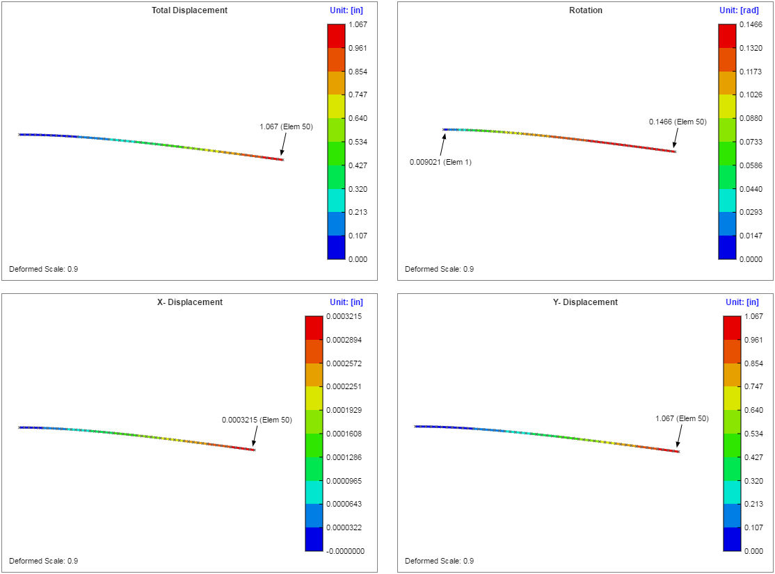 Deflection Plots