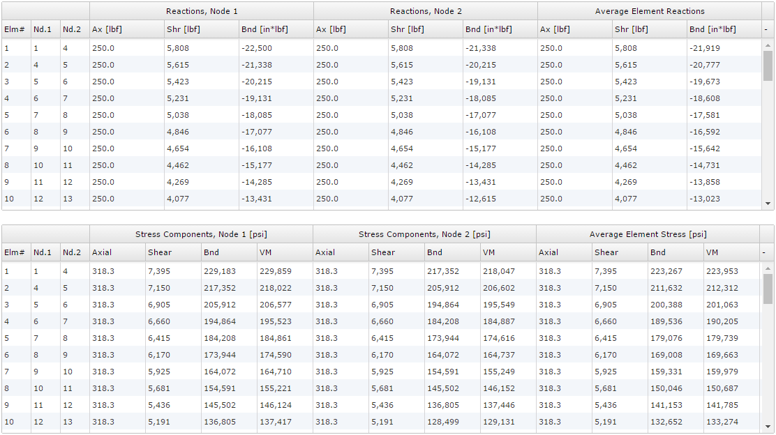 Element Results Table