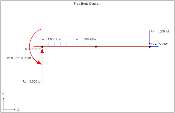 Free Body Diagram (FBD)