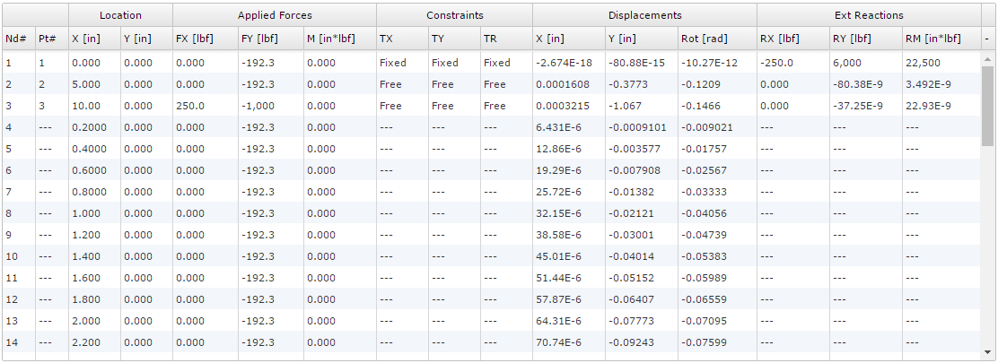 Node Results Table