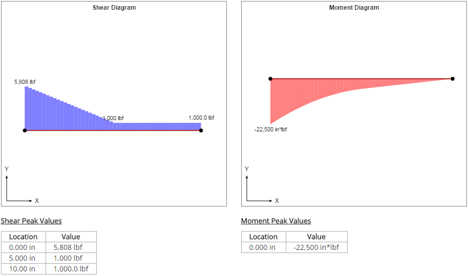 Shear-Moment Diagram