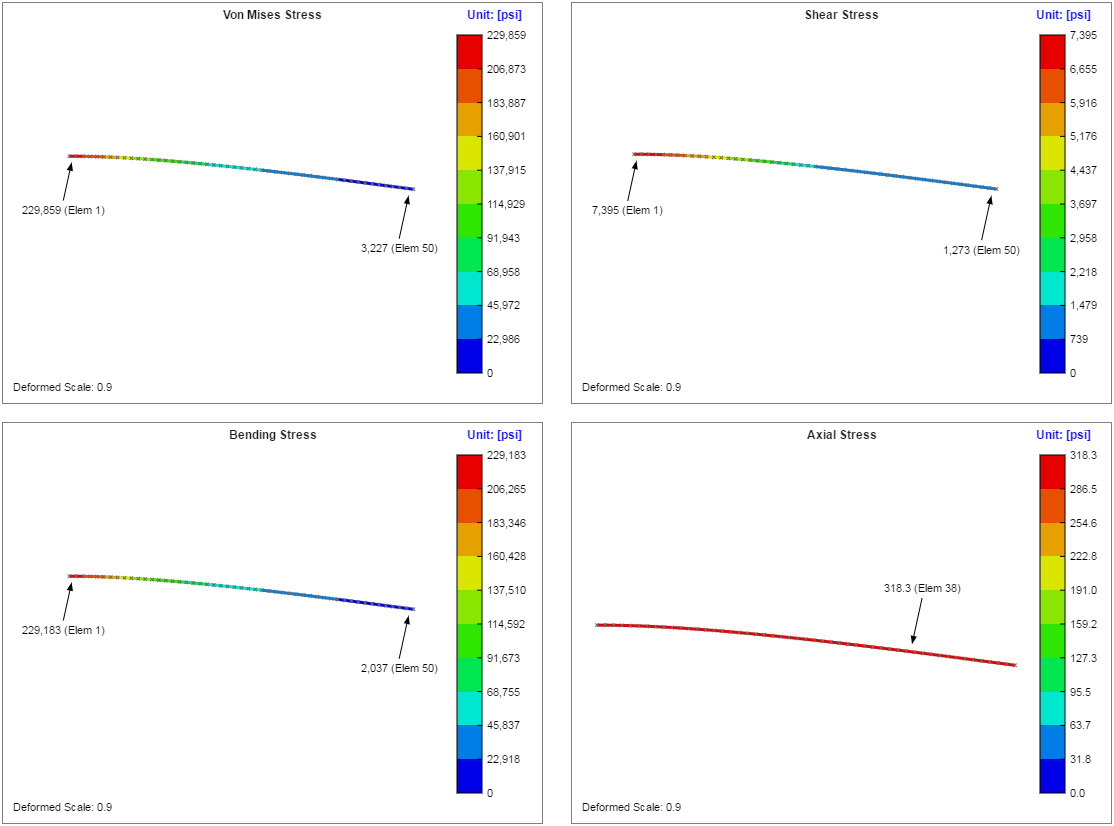 Stress Plots