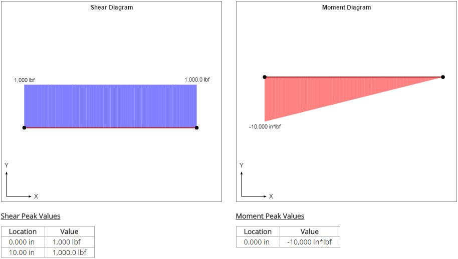 Shear-Moment Diagram