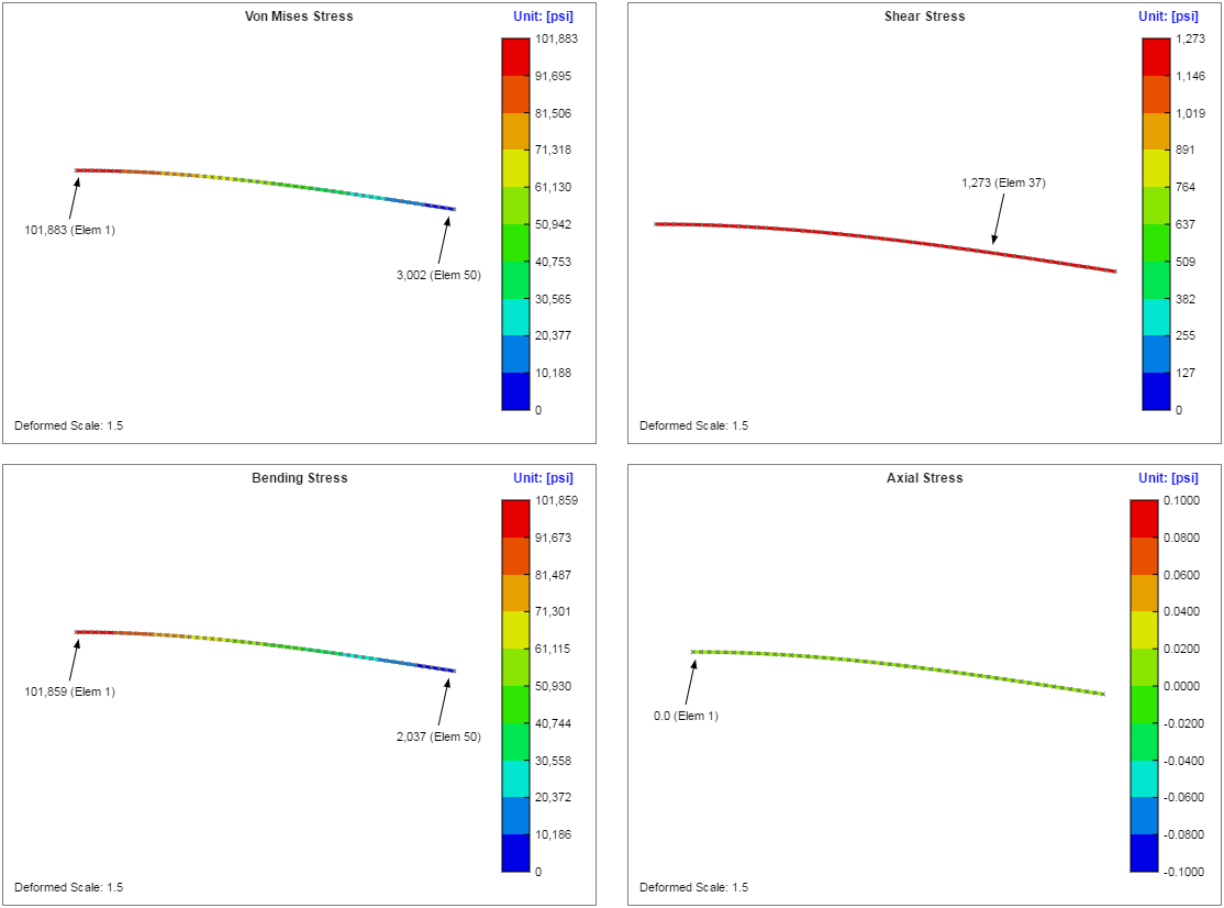 Stress Plots