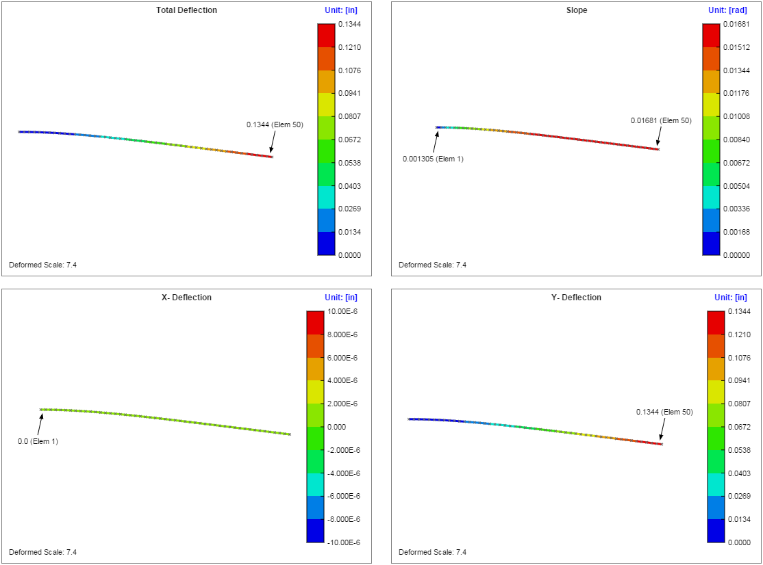 Deflection Plots