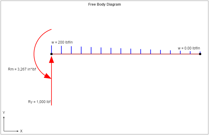 Free Body Diagram (FBD)