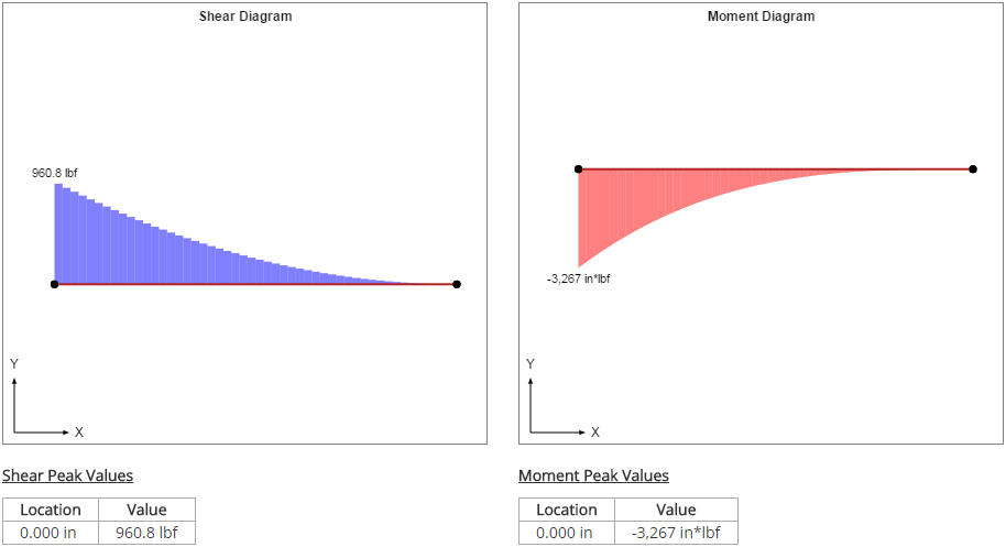 Shear-Moment Diagram