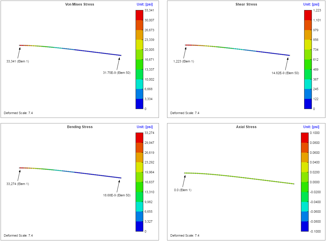 Stress Plots