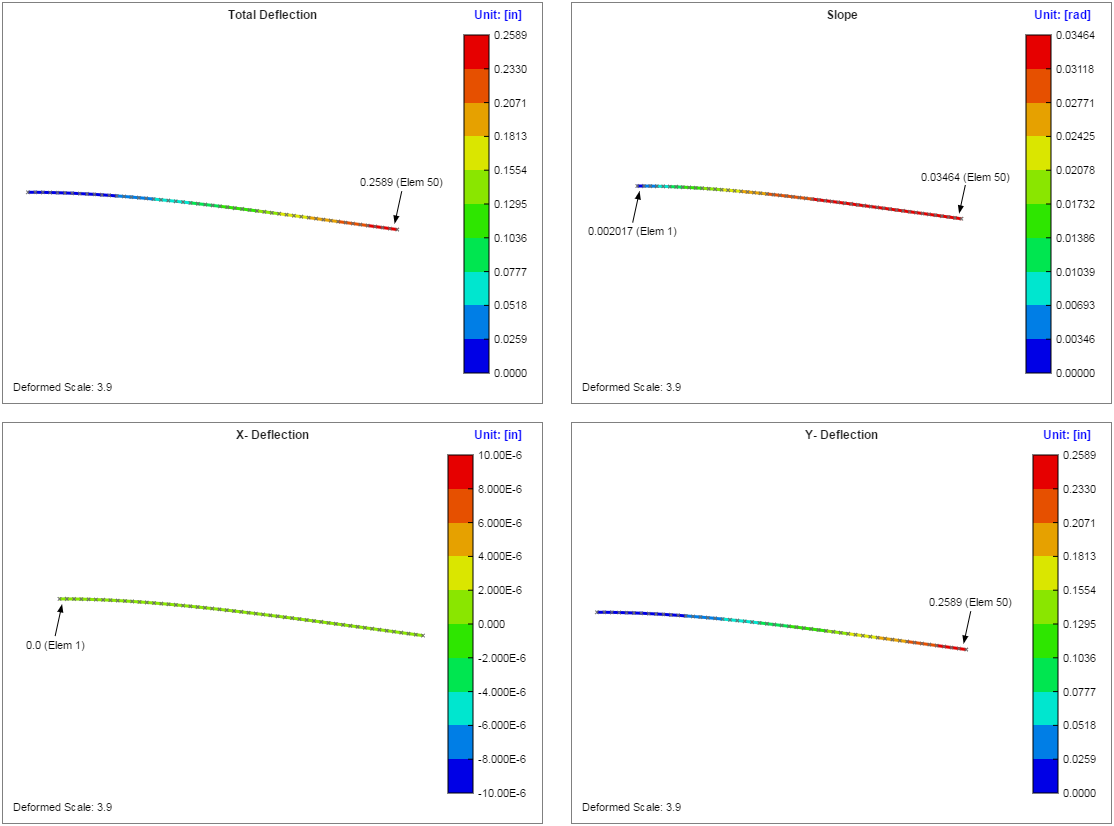 Deflection Plots