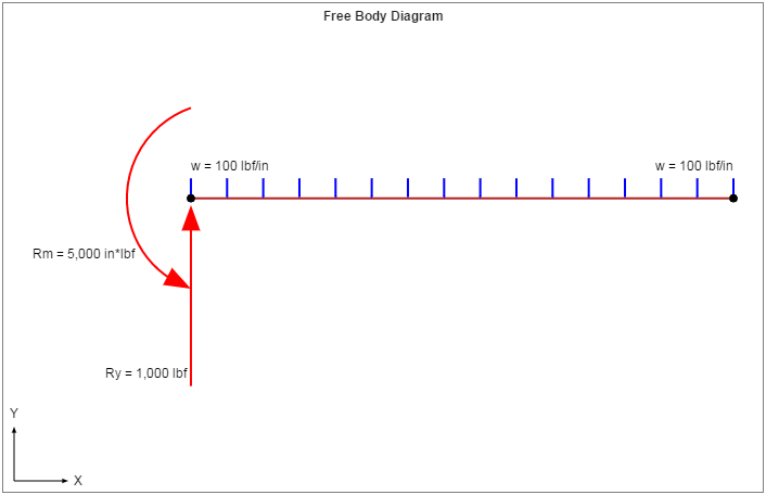 Free Body Diagram (FBD)