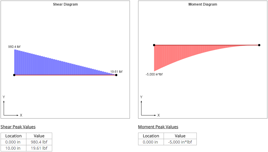 Shear-Moment Diagram