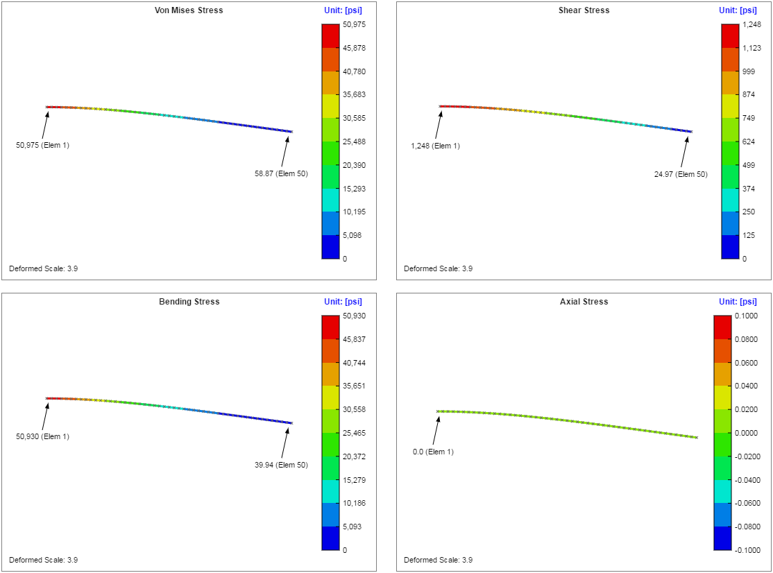 Stress Plots