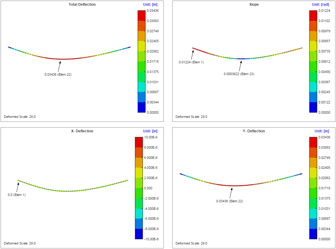 Deflection Plots