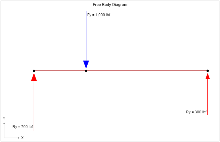 Free Body Diagram (FBD)