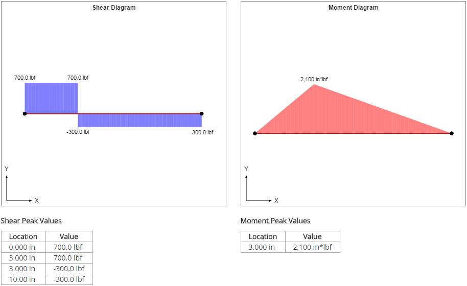 Shear-Moment Diagram