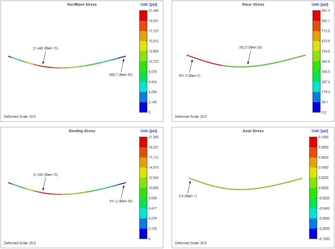 Stress Plots