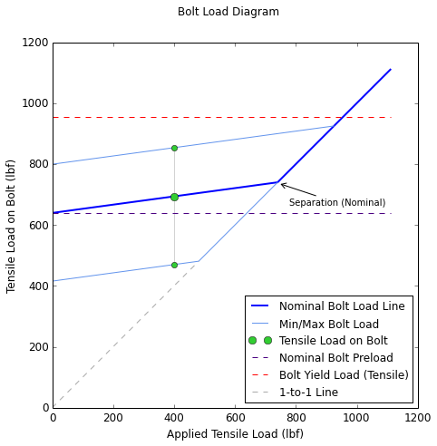 Bolt Preload Chart