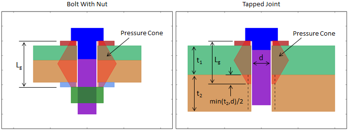 Joint analysis. Axial stiffness. Pressure Cone. Bolt preload. Bolt Joint in two Plates.