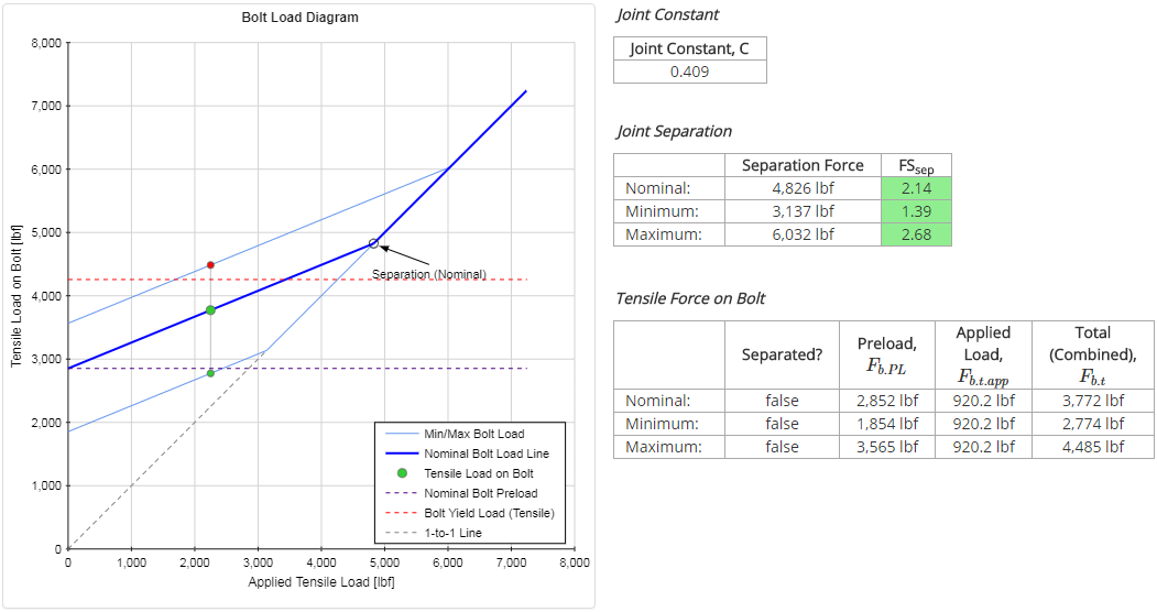 Bolt Analysis Results