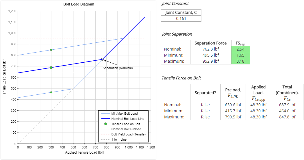 Bolt Analysis Results