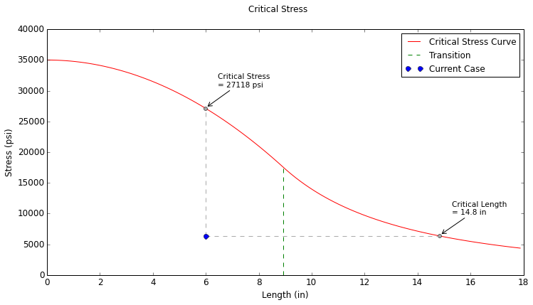 Critical Stress