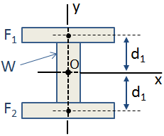 I-Beam Approximation