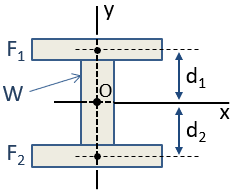 I-Beam Approximation