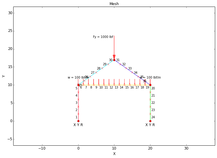 Mesh Plot