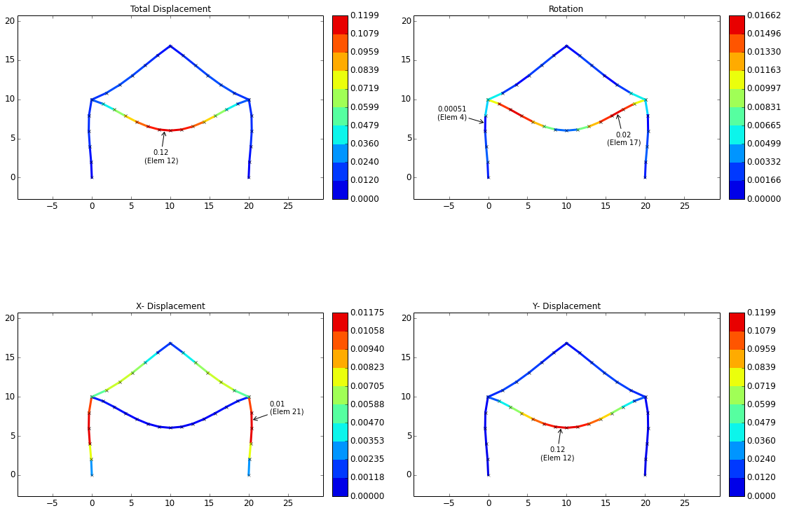 Displacement Plot