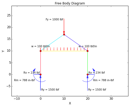 Free Body Diagram (FBD)