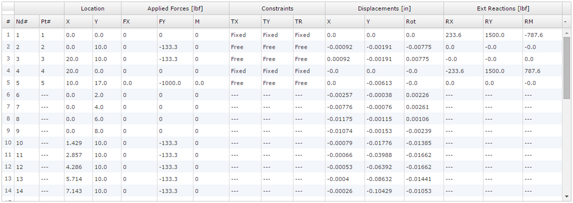 Node Results Table