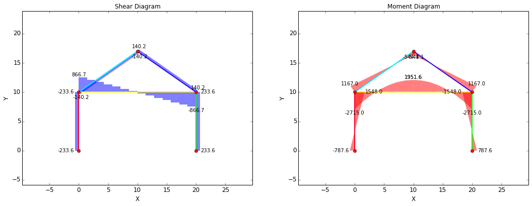 Shear-Moment Diagram