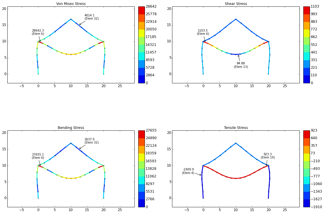 Stress Plot